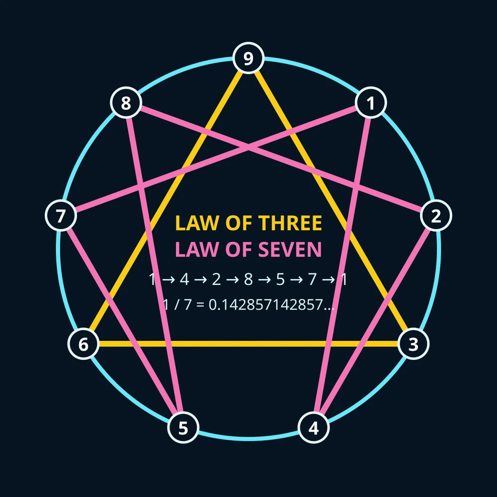 A Gurdjieff enneagram showing the triangle and six-point route